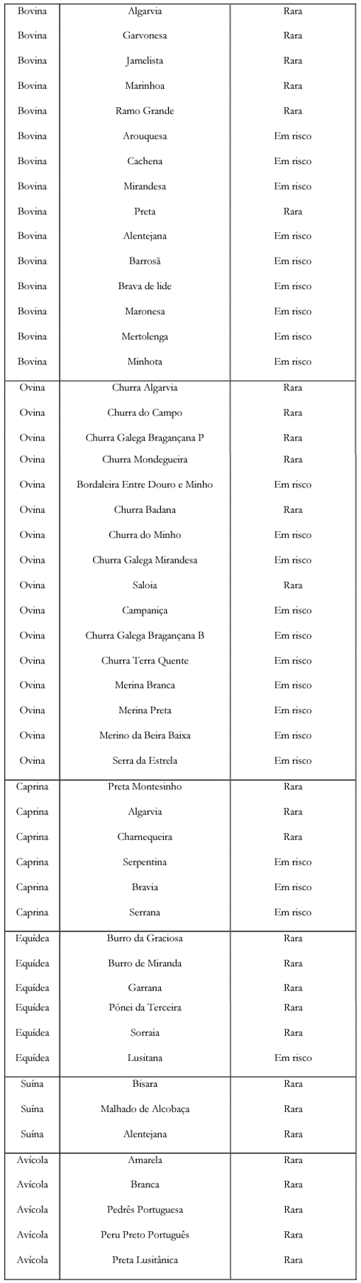 Lista de raças autóctones e grau de ameaça