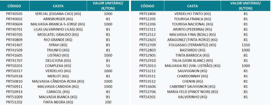 Tabela de castas para Vinho-Produção POSEI RAM