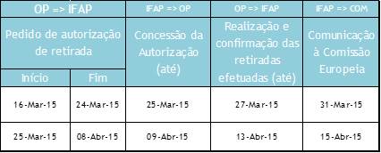  Quadro- Retiradas para Distribuição Gratuita 