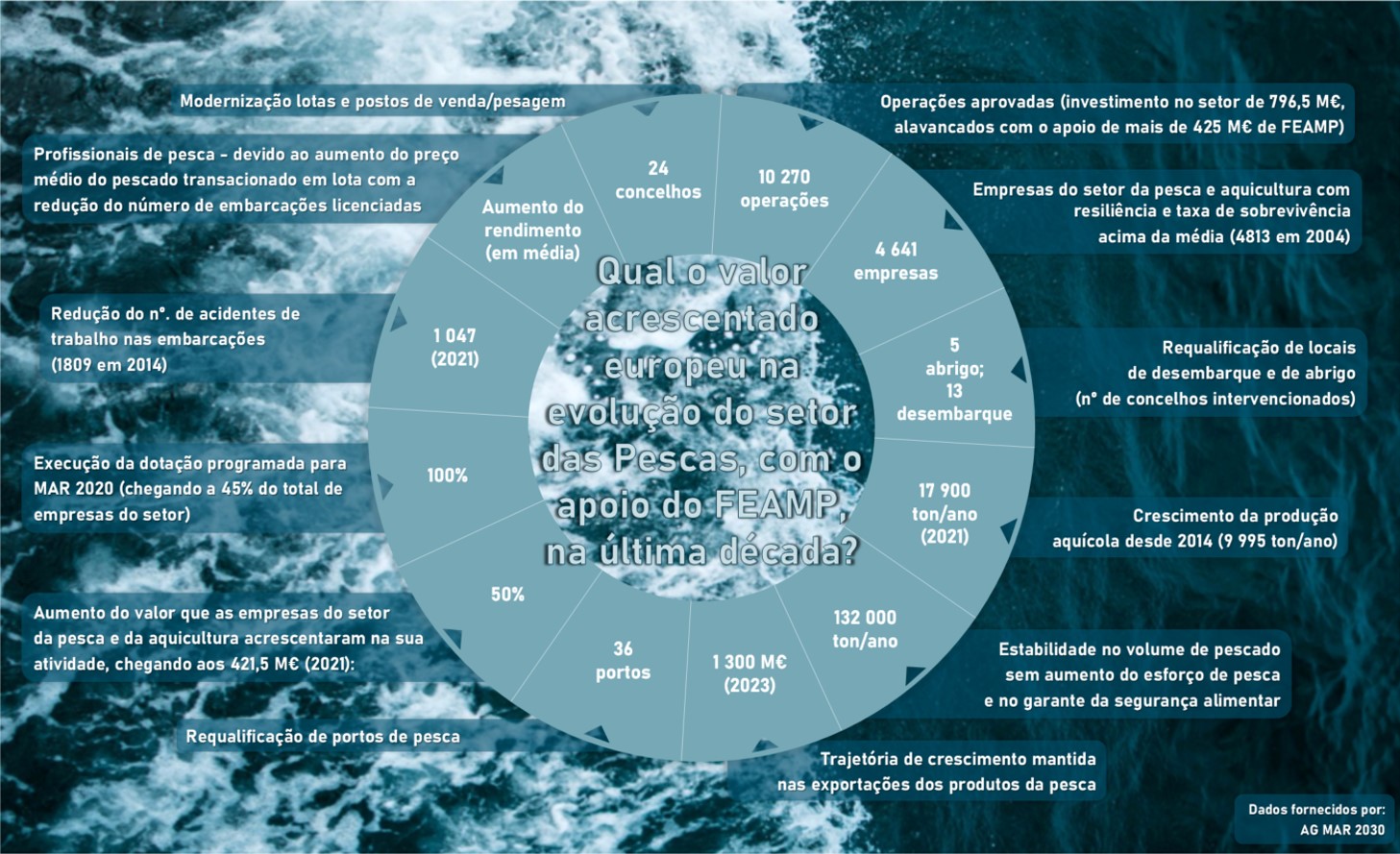 Gráfico estatísticas 10 anos FEAMP