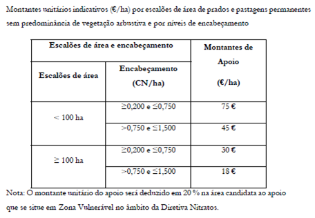 Montantes e Limites de Apoio