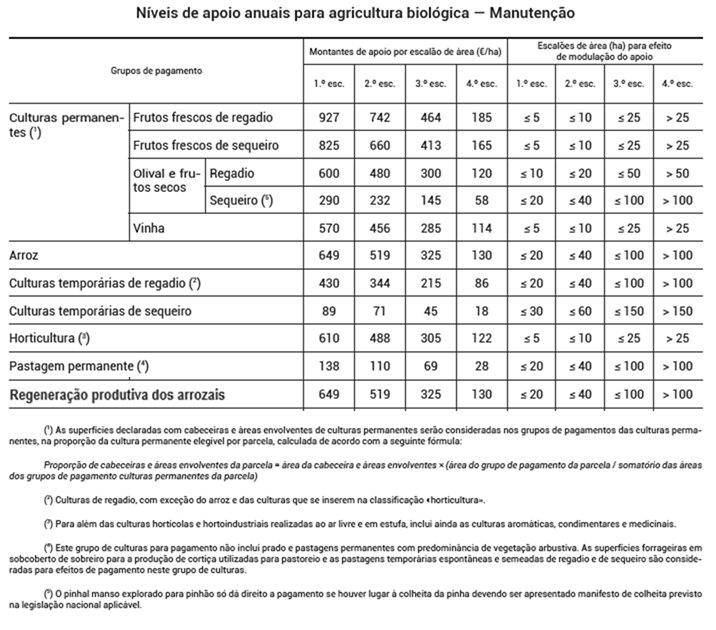 Níveis de Apoio anuais para Agricultura biológica - Manutenção