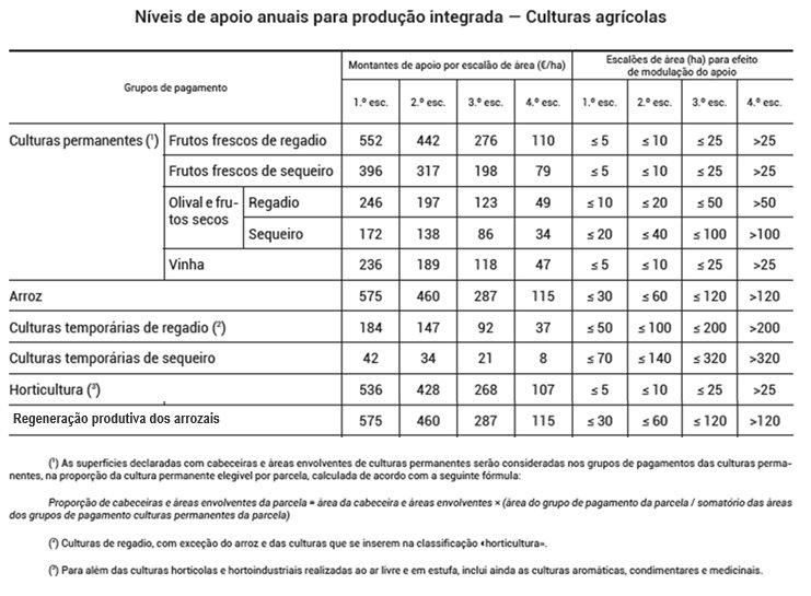 Níveis de Apoio anuais para Produção Integrada